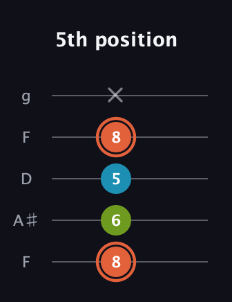 C♯ Diminished Sharp 9th guitar tab — 5th position (8 6 5 8 x) in Open G (gDGBD) · Capo 3