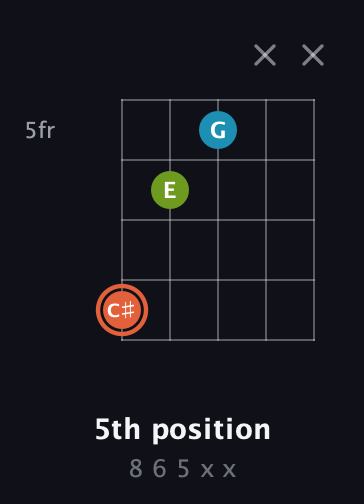 C♯ Diminished Sharp 9th guitar chord — 5th position (8 6 5 x x) fretboard diagram in Open G (gDGBD) · Capo 3