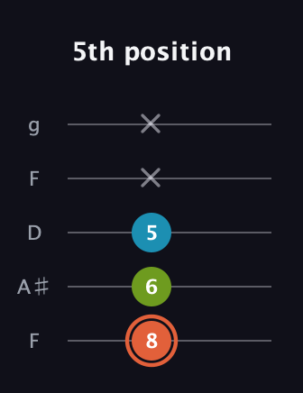 C♯ Diminished Sharp 9th guitar tab — 5th position (8 6 5 x x) in Open G (gDGBD) · Capo 3