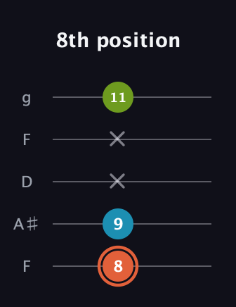 C♯ Diminished Sharp 9th guitar tab — 8th position (8 9 x x 11) in Open G (gDGBD) · Capo 3