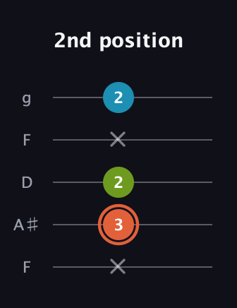 C♯ Diminished guitar tab — 2nd position (x 3 2 x 2) in Open G (gDGBD) · Capo 3