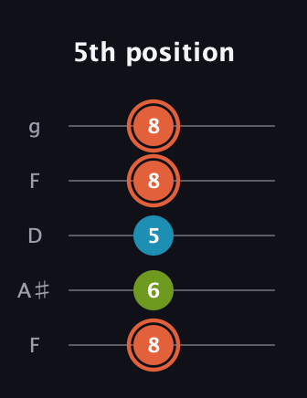 C♯ Diminished guitar tab — 5th position (8 6 5 8 8) in Open G (gDGBD) · Capo 3