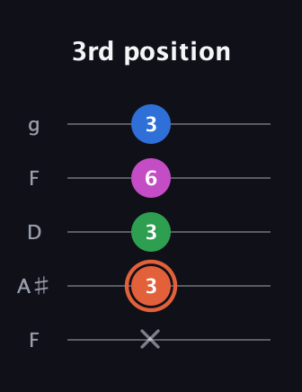 C♯ Dominant 7th Sharp 13th guitar tab — 3rd position (x 3 3 6 3) in Open G (gDGBD) · Capo 3