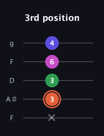 C♯ Dominant 7th Sharp 5th guitar tab — 3rd position (x 3 3 6 4) in Open G (gDGBD) · Capo 3