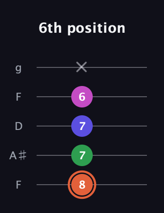 C♯ Dominant 7th Sharp 5th guitar tab — 6th position (8 7 7 6 x) in Open G (gDGBD) · Capo 3