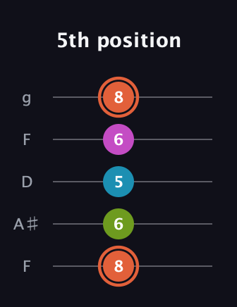C♯ Half-Diminished 7th Sharp 13th guitar tab — 5th position (8 6 5 6 8) in Open G (gDGBD) · Capo 3