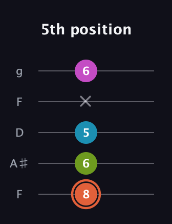 C♯ Half-Diminished 7th Sharp 13th guitar tab — 5th position (8 6 5 x 6) in Open G (gDGBD) · Capo 3