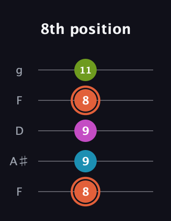 C♯ Half-Diminished 7th Sharp 13th guitar tab — 8th position (8 9 9 8 11) in Open G (gDGBD) · Capo 3