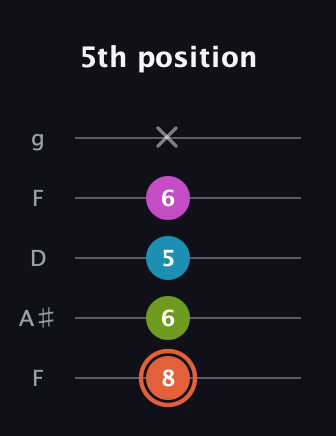 C♯ Half-Diminished 7th Sharp 9th guitar tab — 5th position (8 6 5 6 x) in Open G (gDGBD) · Capo 3
