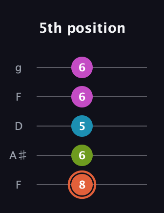 C♯ Half-Diminished 7th Sharp 9th guitar tab — 5th position (8 6 5 6 6) in Open G (gDGBD) · Capo 3