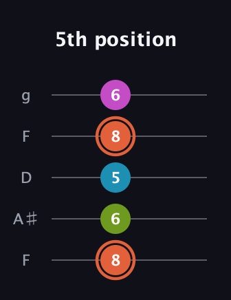 C♯ Half-Diminished 7th Sharp 9th guitar tab — 5th position (8 6 5 8 6) in Open G (gDGBD) · Capo 3