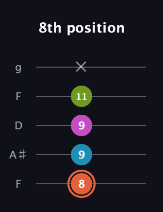 C♯ Half-Diminished 7th Sharp 9th guitar tab — 8th position (8 9 9 11 x) in Open G (gDGBD) · Capo 3