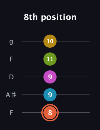 C♯ Half-Diminished 9th Sharp 13th guitar tab — 8th position (8 9 9 11 10) in Open G (gDGBD) · Capo 3