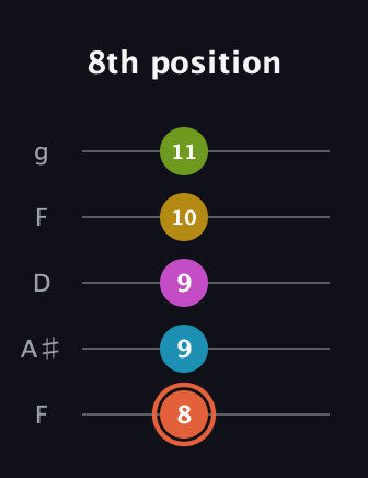 C♯ Half-Diminished 9th Sharp 13th guitar tab — 8th position (8 9 9 10 11) in Open G (gDGBD) · Capo 3