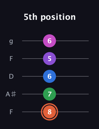 C♯ Major 6th Sharp 13th guitar tab — 5th position (8 7 6 5 6) in Open G (gDGBD) · Capo 3