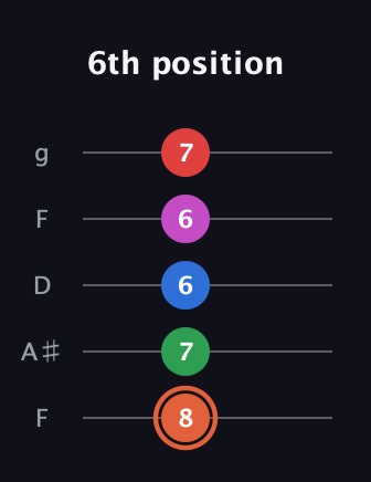 C♯ Major 7th Sharp 13th guitar tab — 6th position (8 7 6 6 7) in Open G (gDGBD) · Capo 3
