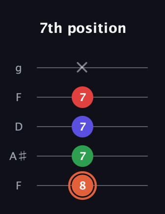 C♯ Major 7th Sharp 5th guitar tab — 7th position (8 7 7 7 x) in Open G (gDGBD) · Capo 3