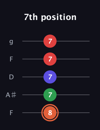 C♯ Major 7th Sharp 5th guitar tab — 7th position (8 7 7 7 7) in Open G (gDGBD) · Capo 3