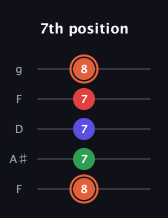C♯ Major 7th Sharp 5th guitar tab — 7th position (8 7 7 7 8) in Open G (gDGBD) · Capo 3