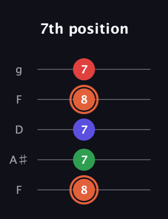 C♯ Major 7th Sharp 5th guitar tab — 7th position (8 7 7 8 7) in Open G (gDGBD) · Capo 3