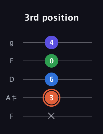 C♯ Major Flat 13th guitar tab — 3rd position (x 3 6 0 4) in Open G (gDGBD) · Capo 3