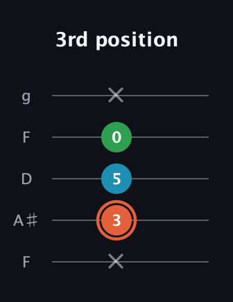 C♯ Major Flat 5th guitar tab — 3rd position (x 3 5 0 x) in Open G (gDGBD) · Capo 3