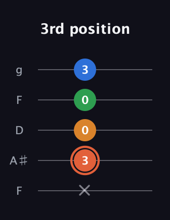C♯ Major Flat 9th guitar tab — 3rd position (x 3 0 0 3) in Open G (gDGBD) · Capo 3