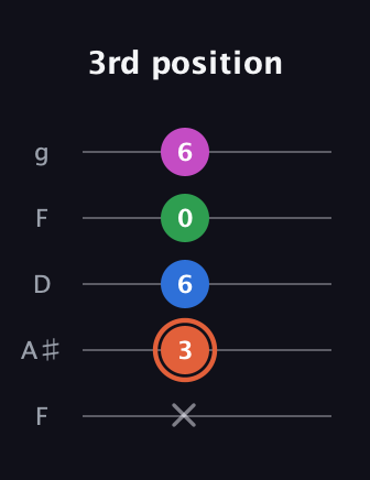 C♯ Major Sharp 13th guitar tab — 3rd position (x 3 6 0 6) in Open G (gDGBD) · Capo 3
