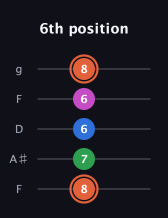 C♯ Major Sharp 13th guitar tab — 6th position (8 7 6 6 8) in Open G (gDGBD) · Capo 3