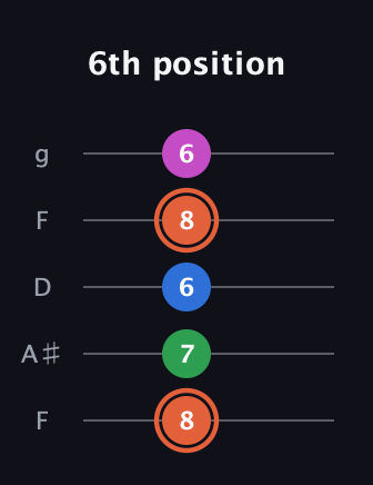 C♯ Major Sharp 13th guitar tab — 6th position (8 7 6 8 6) in Open G (gDGBD) · Capo 3