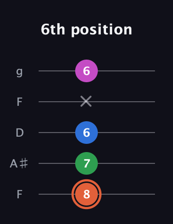 C♯ Major Sharp 13th guitar tab — 6th position (8 7 6 x 6) in Open G (gDGBD) · Capo 3