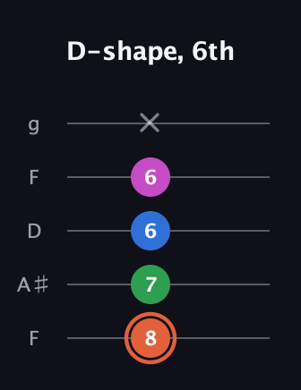 C♯ Major Sharp 13th guitar tab — D-shape, 6th (8 7 6 6 x) in Open G (gDGBD) · Capo 3
