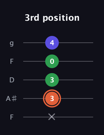 C♯ Major Sharp 5th guitar tab — 3rd position (x 3 3 0 4) in Open G (gDGBD) · Capo 3