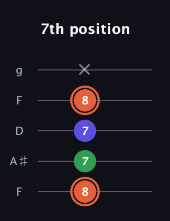 C♯ Major Sharp 5th guitar tab — 7th position (8 7 7 8 x) in Open G (gDGBD) · Capo 3