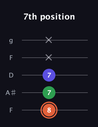 C♯ Major Sharp 5th guitar tab — 7th position (8 7 7 x x) in Open G (gDGBD) · Capo 3