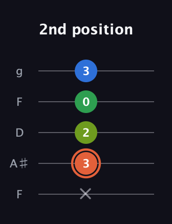 C♯ Major Sharp 9th guitar tab — 2nd position (x 3 2 0 3) in Open G (gDGBD) · Capo 3