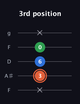C♯ Major guitar tab — 3rd position (x 3 6 0 x) in Open G (gDGBD) · Capo 3