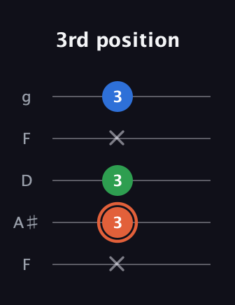 C♯ Major guitar tab — 3rd position (x 3 3 x 3) in Open G (gDGBD) · Capo 3