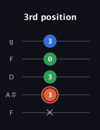 C♯ Major guitar tab — 3rd position (x 3 3 0 3) in Open G (gDGBD) · Capo 3