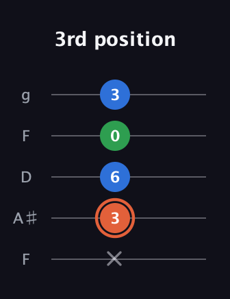 C♯ Major guitar tab — 3rd position (x 3 6 0 3) in Open G (gDGBD) · Capo 3