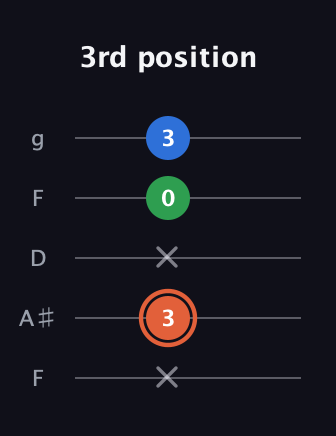 C♯ Major guitar tab — 3rd position (x 3 x 0 3) in Open G (gDGBD) · Capo 3
