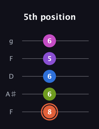 C♯ Minor 6th Sharp 13th guitar tab — 5th position (8 6 6 5 6) in Open G (gDGBD) · Capo 3