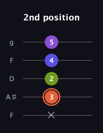 C♯ Minor 6th Sharp 5th guitar tab — 2nd position (x 3 2 4 5) in Open G (gDGBD) · Capo 3