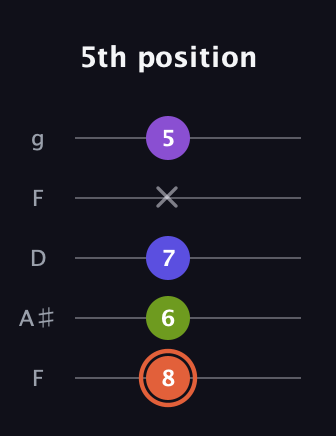 C♯ Minor 6th Sharp 5th guitar tab — 5th position (8 6 7 x 5) in Open G (gDGBD) · Capo 3