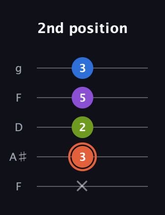 C♯ Minor 6th Sharp 9th guitar tab — 2nd position (x 3 2 5 3) in Open G (gDGBD) · Capo 3