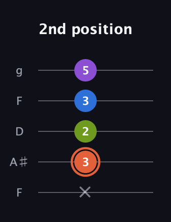 C♯ Minor 6th Sharp 9th guitar tab — 2nd position (x 3 2 3 5) in Open G (gDGBD) · Capo 3