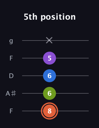 C♯ Minor 6th Sharp 9th guitar tab — 5th position (8 6 6 5 x) in Open G (gDGBD) · Capo 3