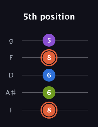 C♯ Minor 6th Sharp 9th guitar tab — 5th position (8 6 6 8 5) in Open G (gDGBD) · Capo 3