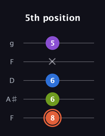 C♯ Minor 6th Sharp 9th guitar tab — 5th position (8 6 6 x 5) in Open G (gDGBD) · Capo 3