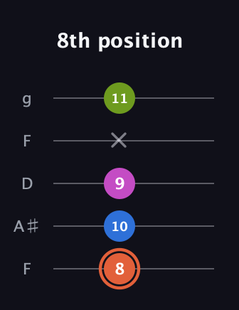 C♯ Minor 7th Sharp 13th guitar tab — 8th position (8 10 9 x 11) in Open G (gDGBD) · Capo 3